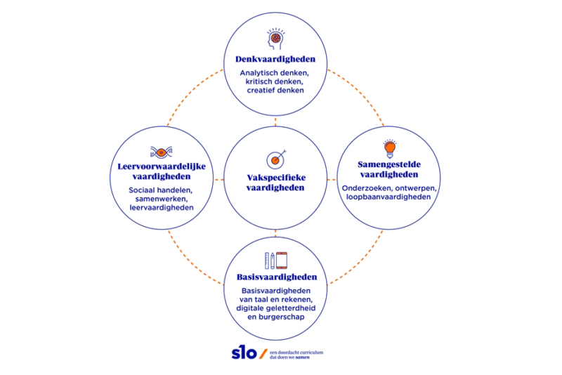 denkvaardigheden slo
